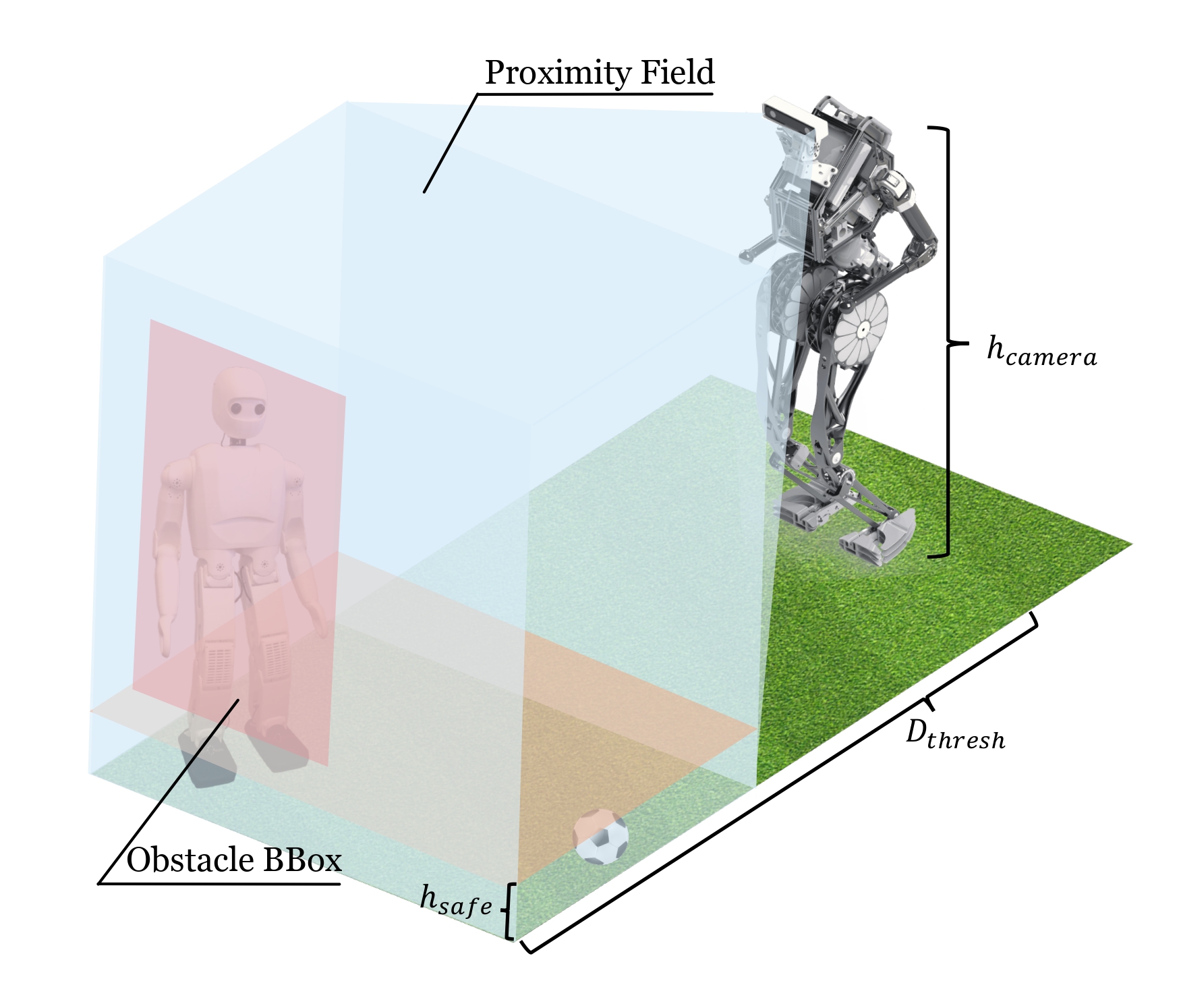 Field-of-view based proximity filtering geometry for humanoid robot safety